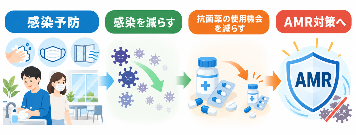 感染症予防が薬剤耐性AMR対策につながる流れを示したイラスト