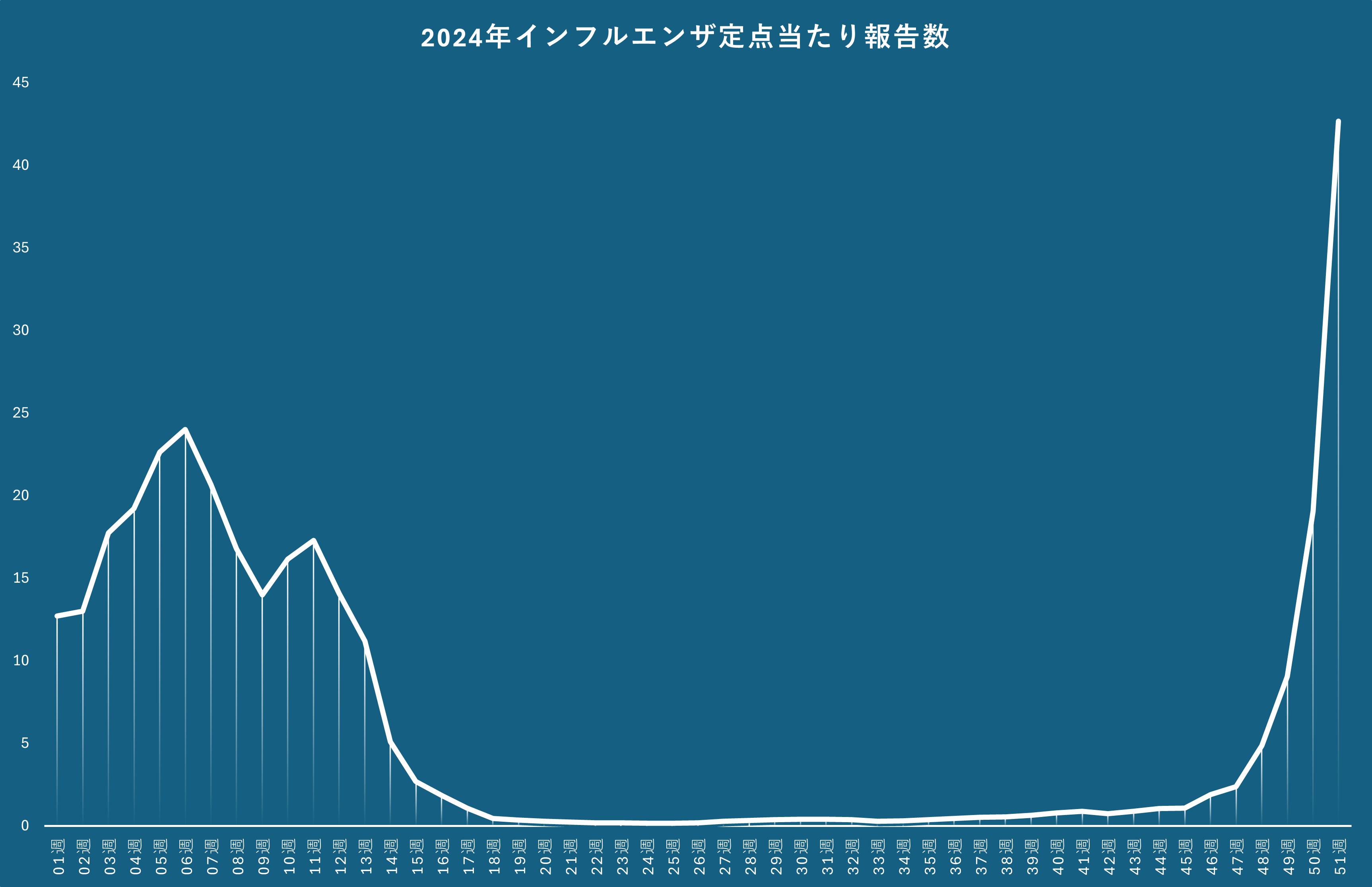 インフルエンザ定点当たり報告数・都道府県別グラフ