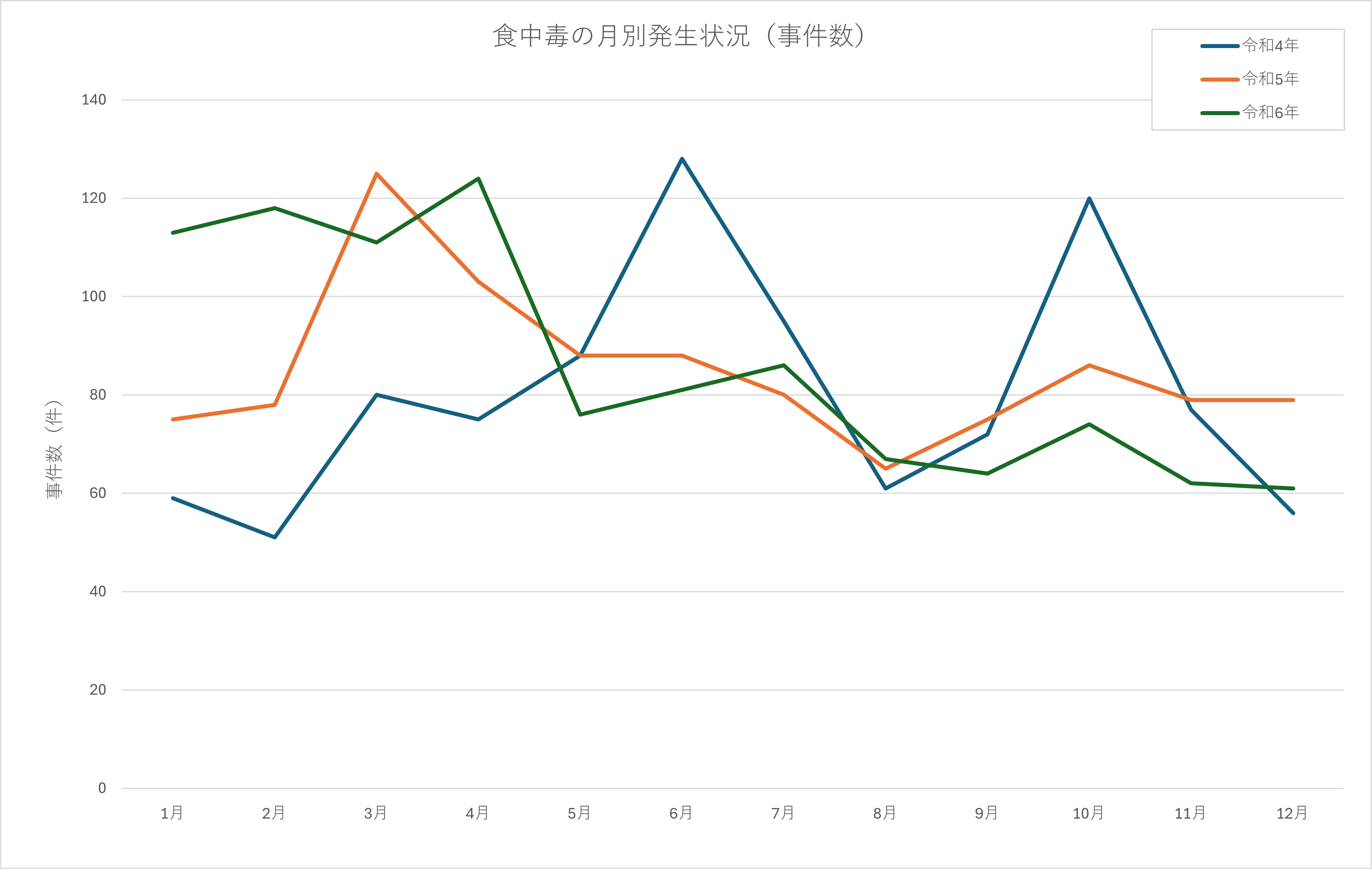 主な病因物質別の食中毒事件数を示したグラフ