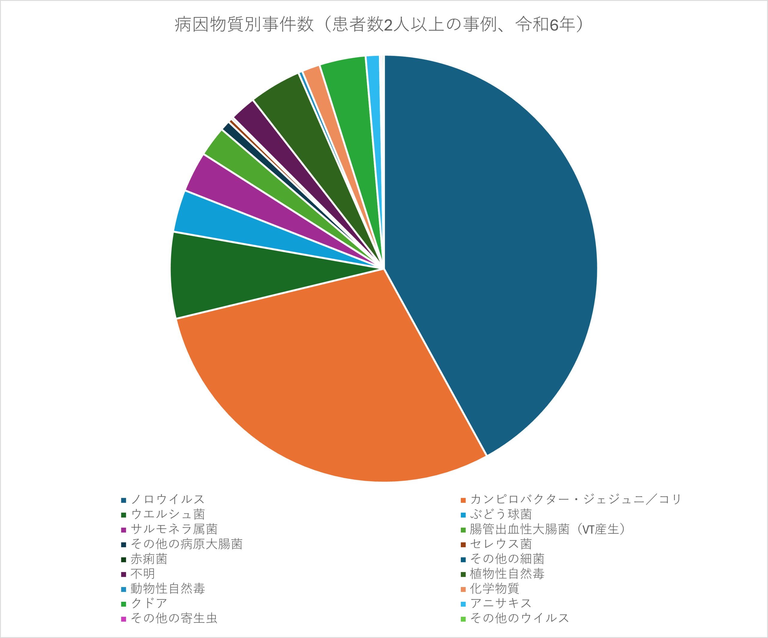主な病因物質別の食中毒事件数を示したグラフ