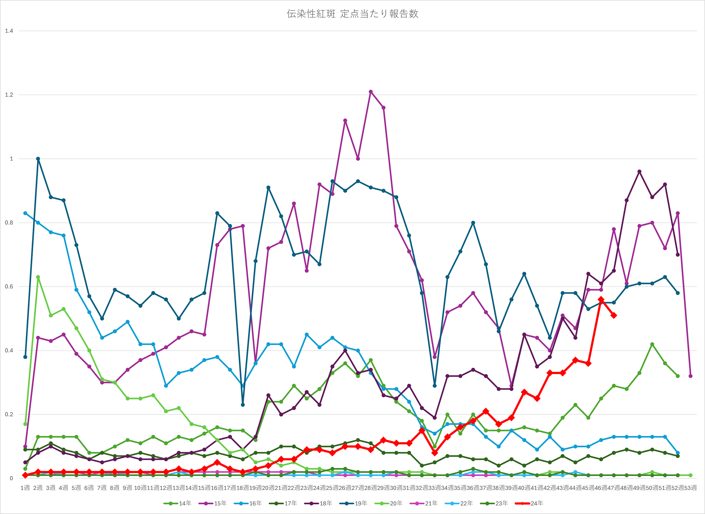 伝染性紅斑定点あたりの報告数グラフ（10年間）
