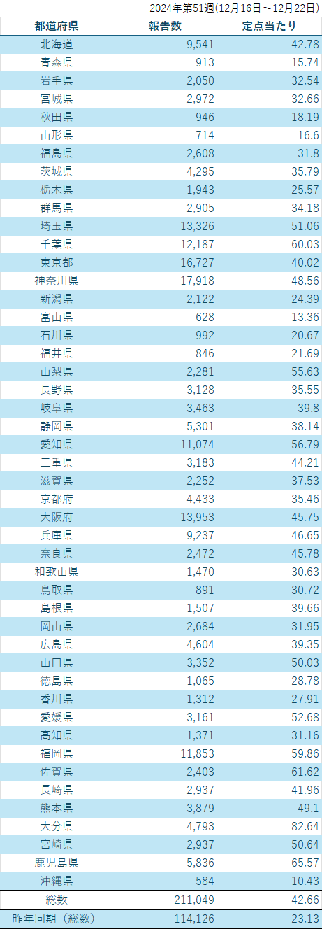 インフルエンザ定点当たり報告数・都道府県別