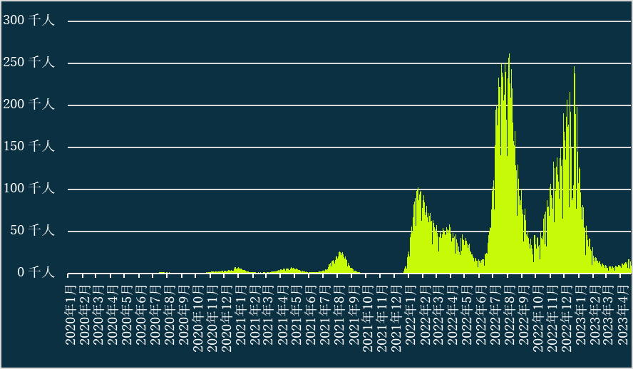 日別感染者数(～2023年5月)
