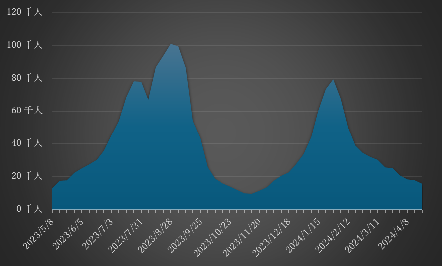 2023年5月以降の週別感染報告数(全国)