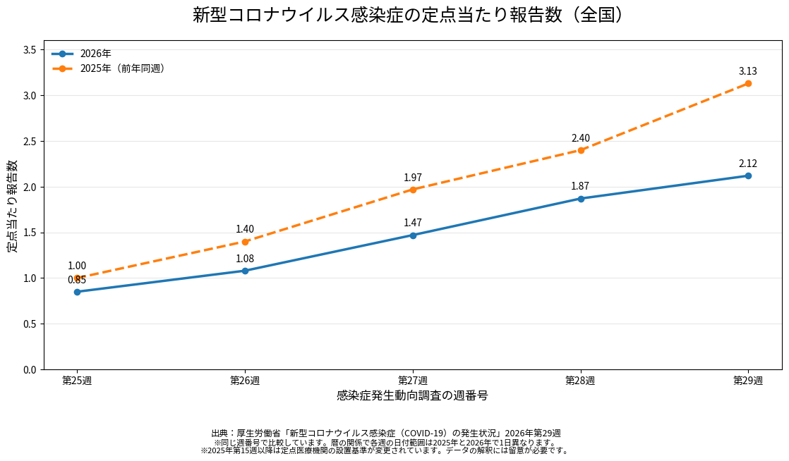 新型コロナウイルス感染症の定点当たり報告数(2026年第25週~第29週と前年同週)