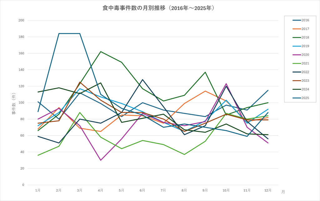 食中毒事件数の月別推移(2016年〜2025年)