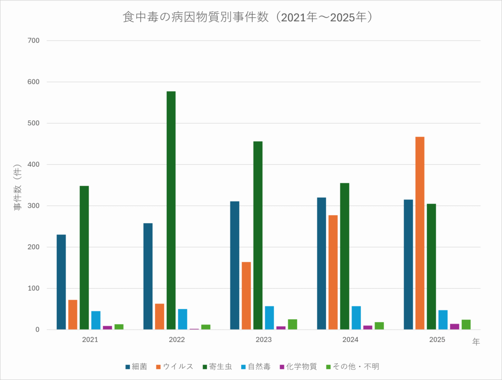 食中毒の病因物質別事件数(2021年〜2025年)