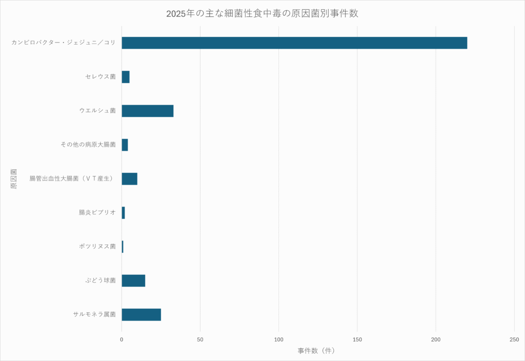 2025年の主な細菌性食中毒の原因菌別事件数