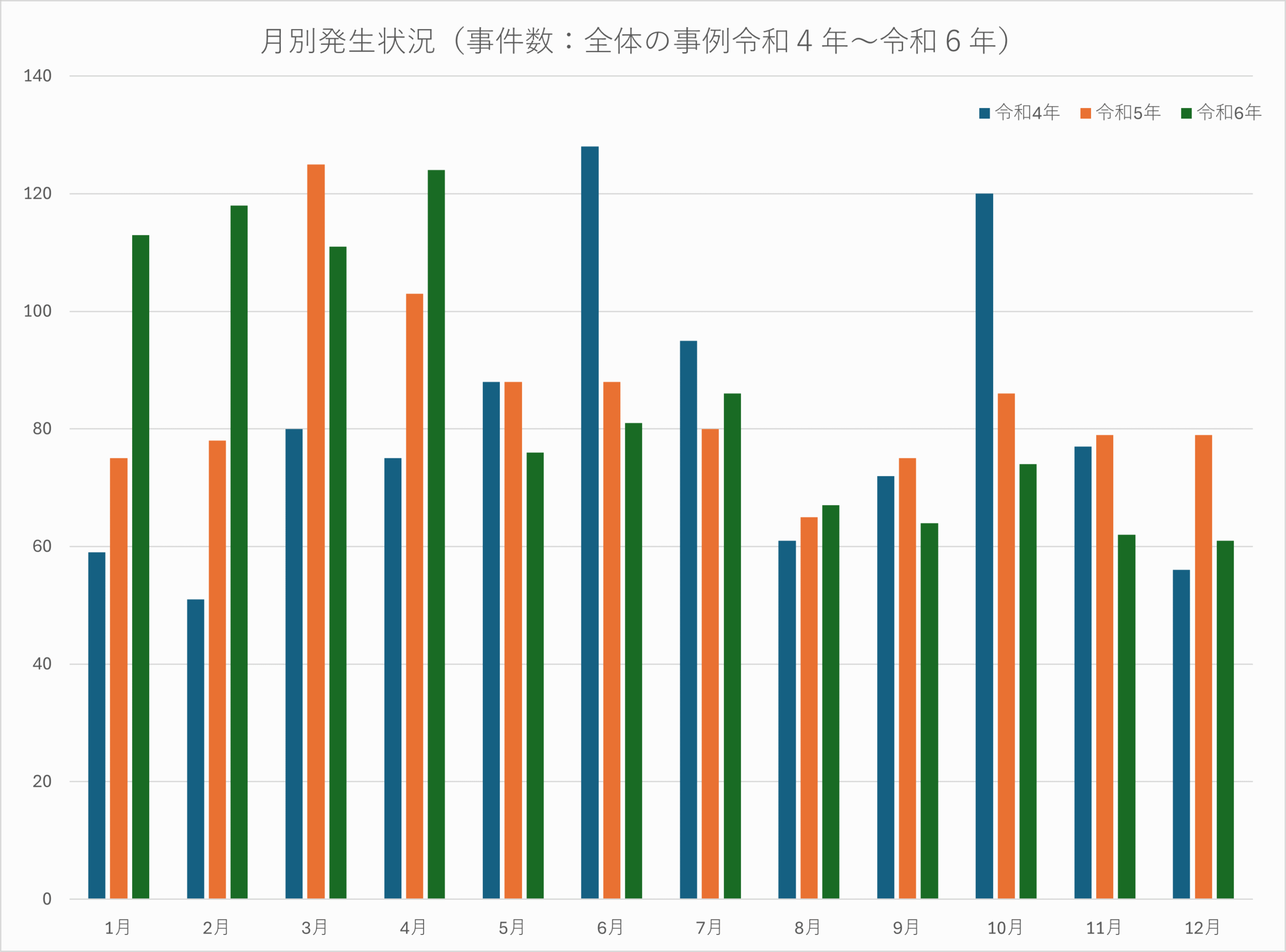 食中毒の月別発生状況を示したグラフ