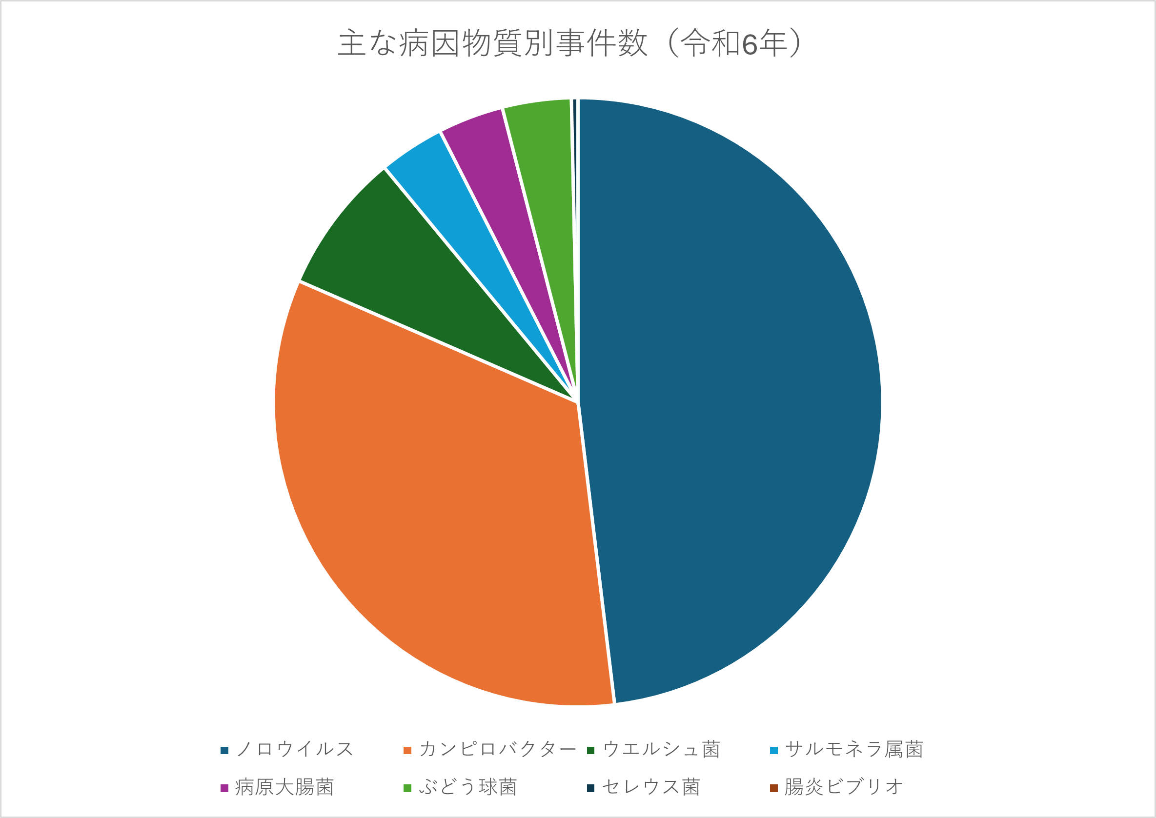 主な病因物質別の食中毒事件数を示したグラフ