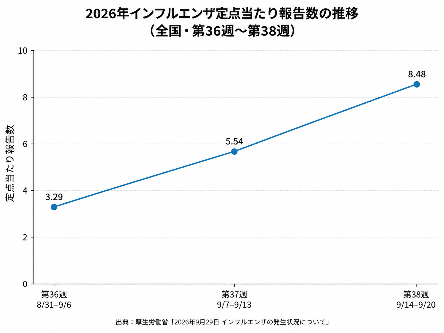 2026年インフルエンザ定点当たり報告数の推移（全国・第36週～第38週）