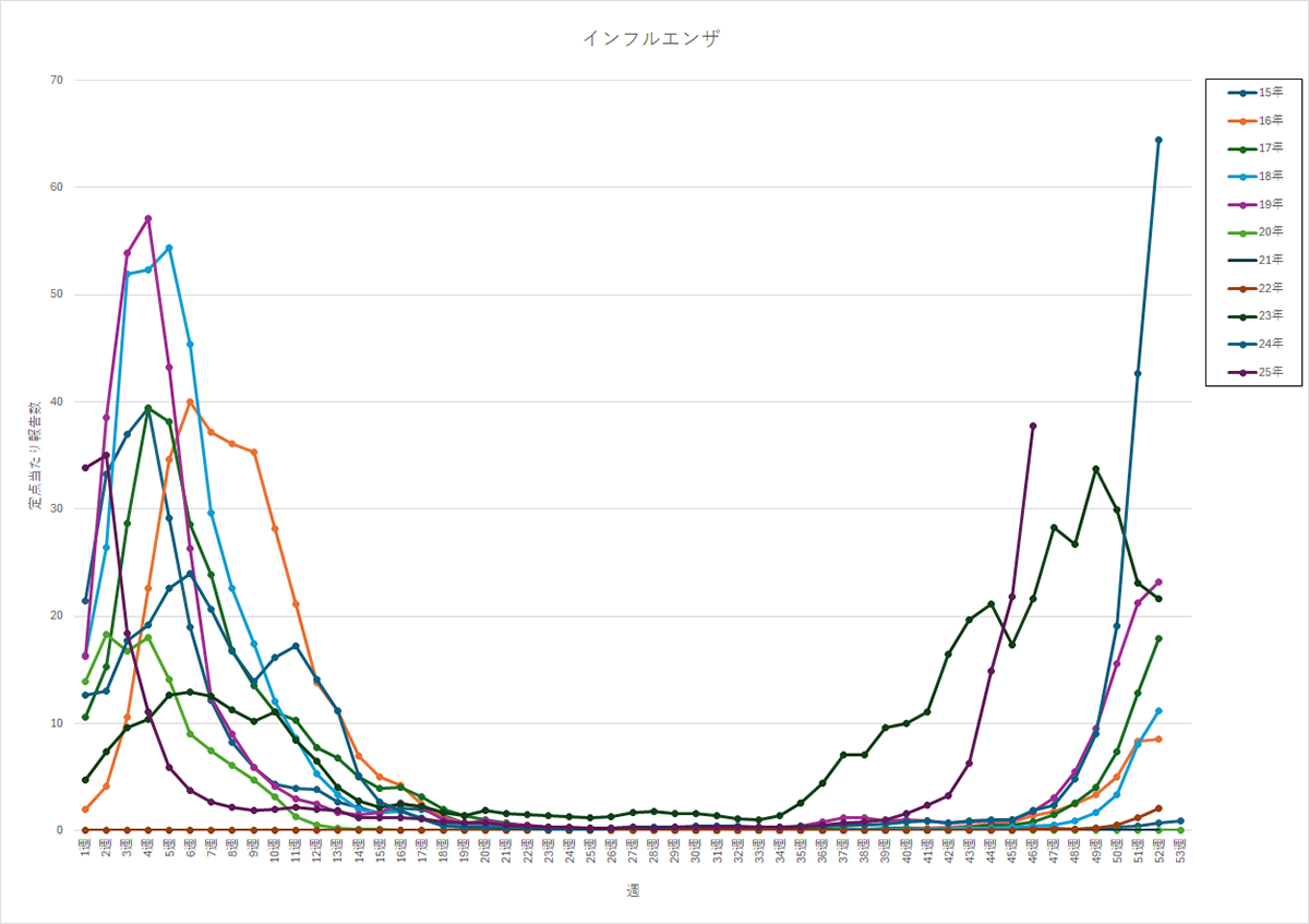 インフルエンザ 定点当たり報告数 ～過去10年間との比較～