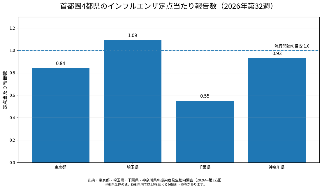 首都圏4都県のインフルエンザ定点当たり報告数(2026年第32週)