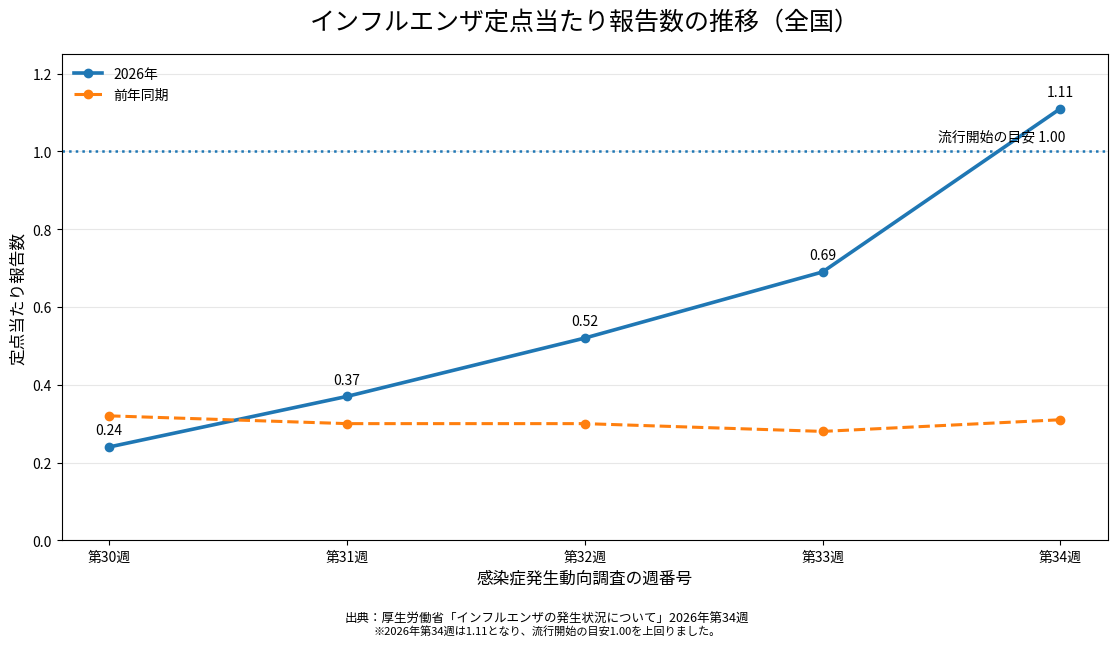 2026年全国のインフルエンザ定点当たり報告数の推移