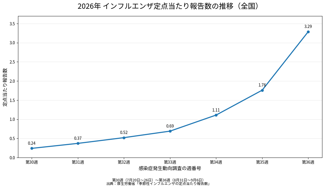 2026年インフルエンザ定点当たり報告数の推移（全国・第30週～第36週）