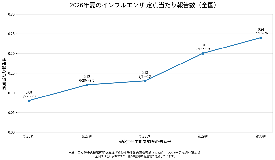 2026年夏のインフルエンザ定点当たり報告数（第26週～第30週）