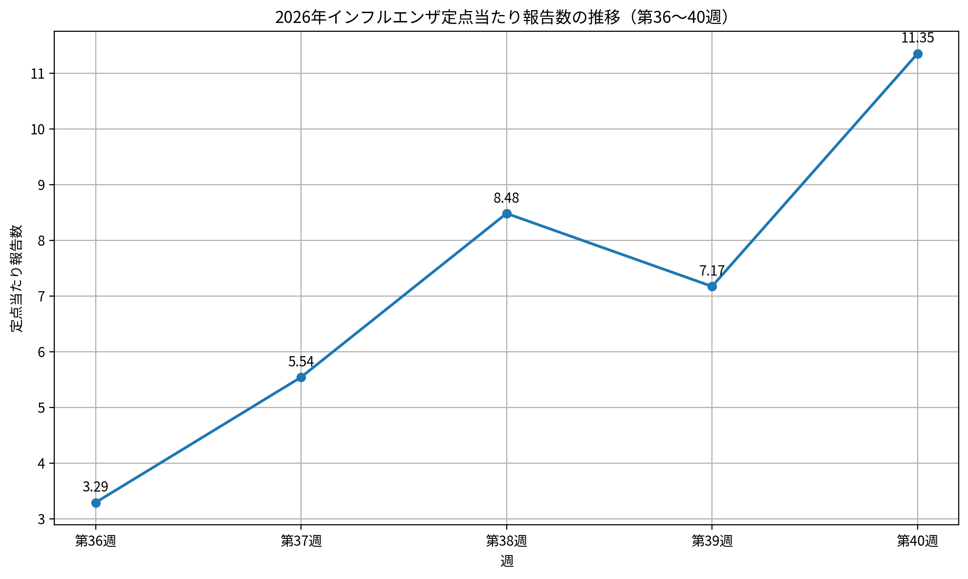 2026年第36週から第40週までのインフルエンザ定点当たり報告数の推移