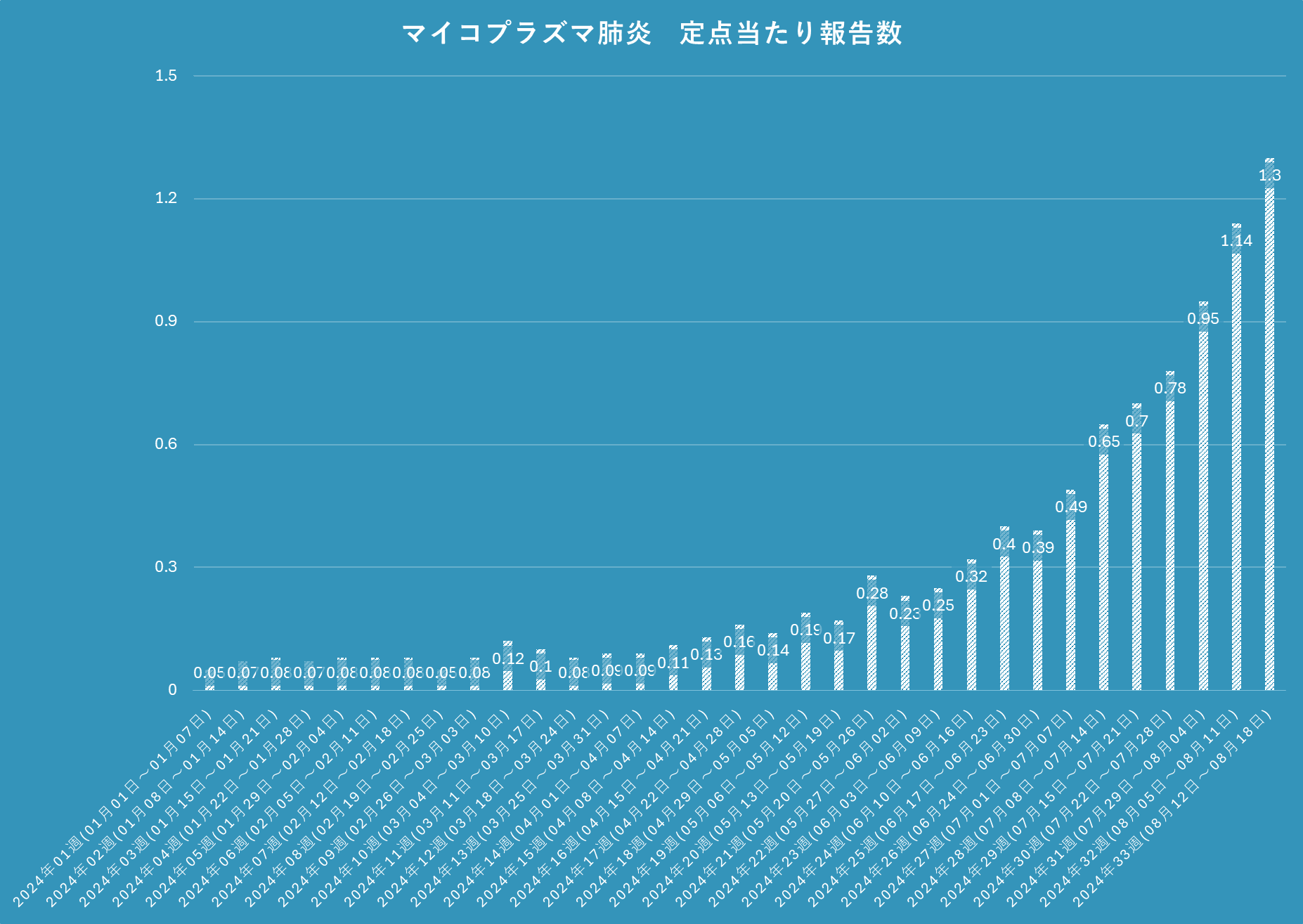 マイコプラズマ肺炎定点当たり報告数