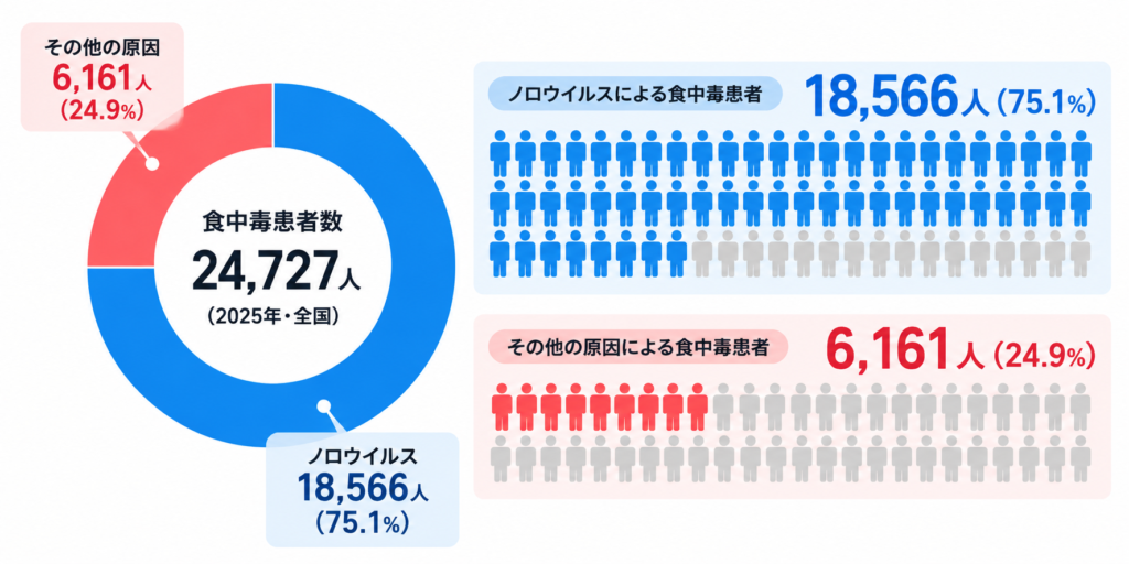 2025年の食中毒患者のうちノロウイルス患者が75.1％を占めたことを示す図