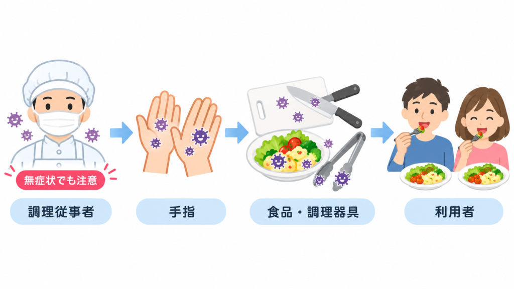 調理従事者の手を介してノロウイルスが食品へ広がる流れのイラスト