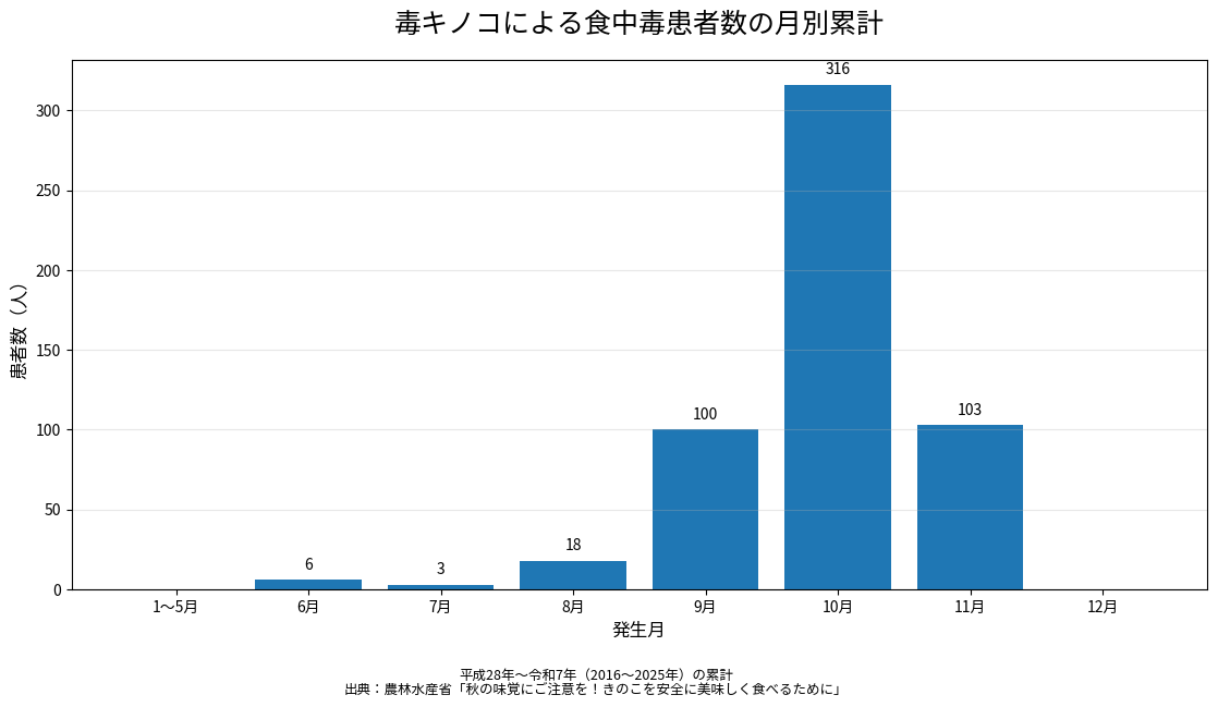 毒キノコによる食中毒患者数の月別累計