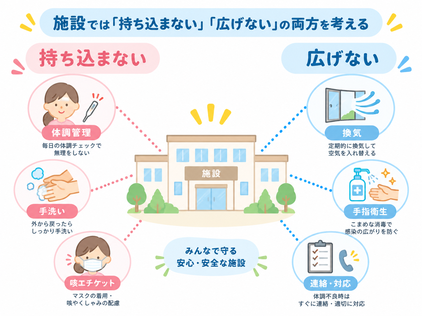 施設への感染症の持ち込み防止と施設内での感染拡大防止のイメージ